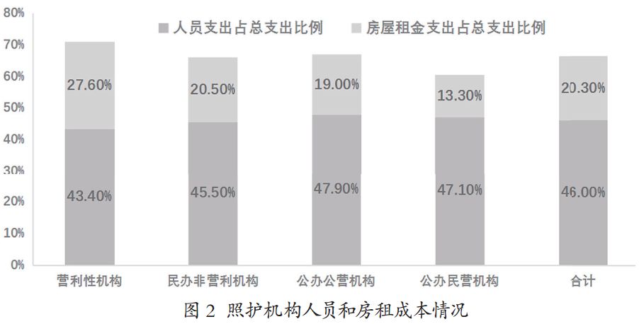 剖析:我国长期照护服务的真实现状
