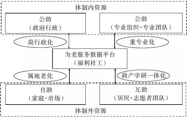 “整合式”社区养老服务体系研究