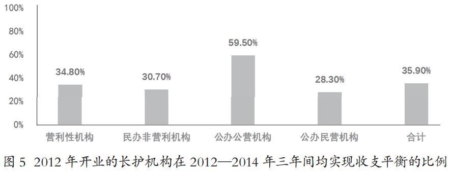 剖析:我国长期照护服务的真实现状
