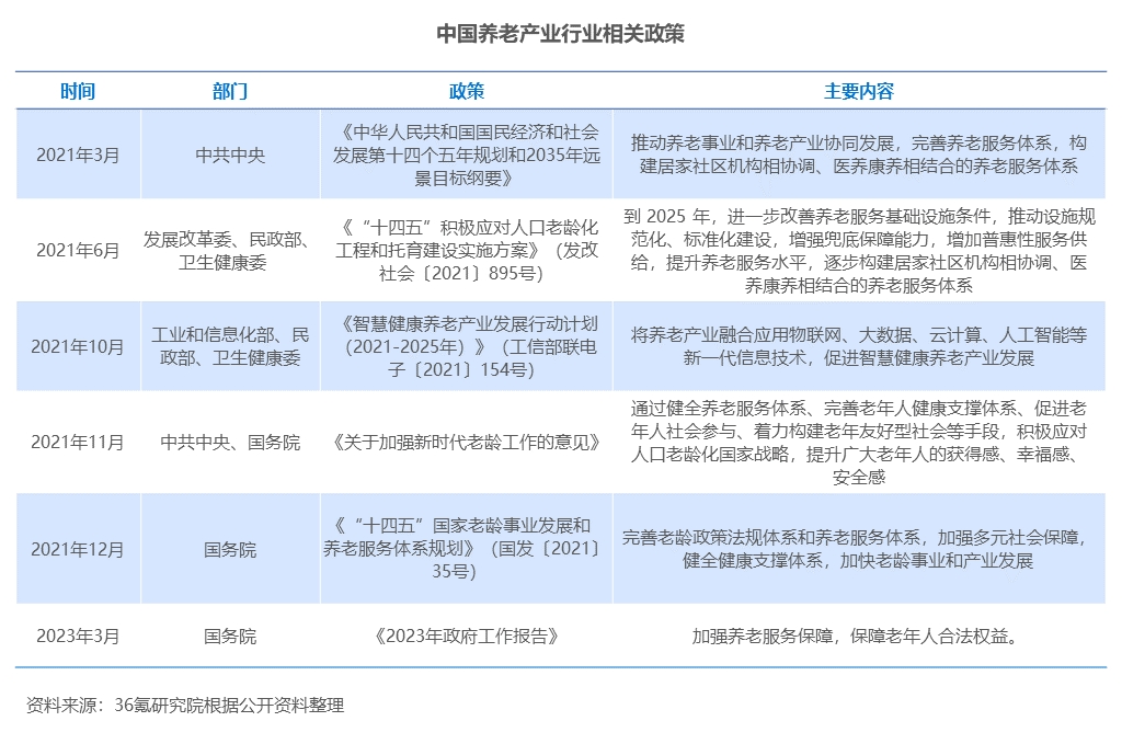 36氪研究院 | 2023年中国养老产业研究报告