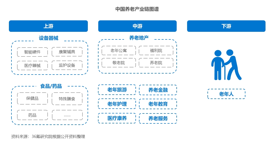 36氪研究院 | 2023年中国养老产业研究报告
