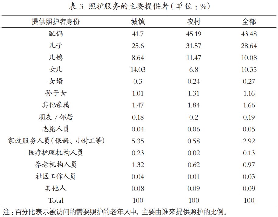 剖析:我国长期照护服务的真实现状