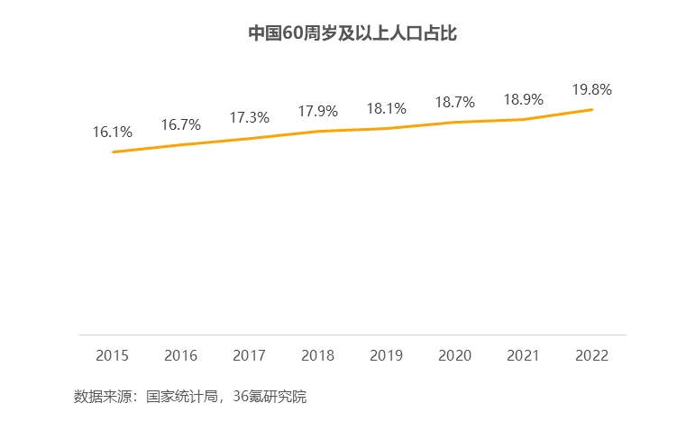 36氪研究院 | 2023年中国养老产业研究报告