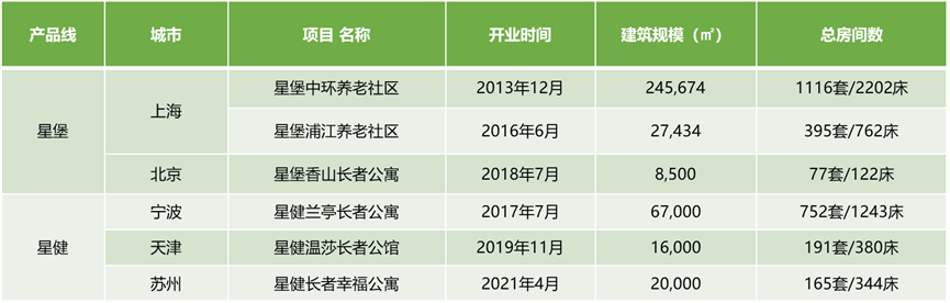 复星康养布局三大核心品牌/产品线