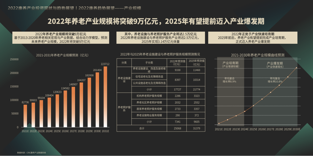 克而瑞:康养产业投资与数字化赋能
