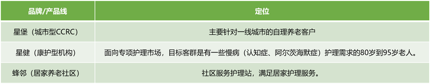 复星康养布局三大核心品牌/产品线