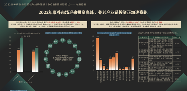 克而瑞:康养产业投资与数字化赋能