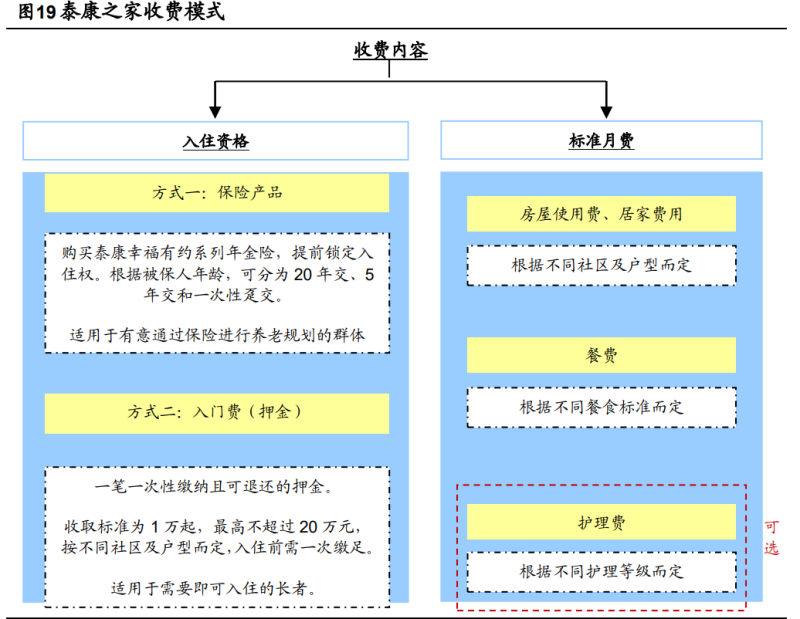 2024年养老地产专题报告：结庐人境大国丰，老有所养夕阳红