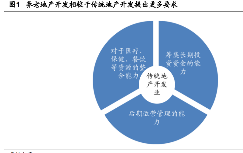 2024年养老地产专题报告：结庐人境大国丰，老有所养夕阳红