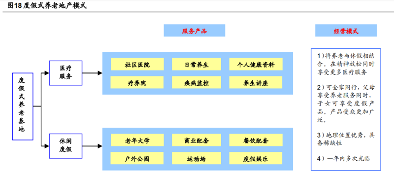 2024年养老地产专题报告：结庐人境大国丰，老有所养夕阳红